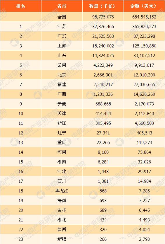 2017年全国各地咖啡进出口量排行榜:云南出口量最多