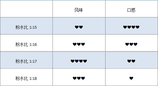 1:15一定最好喝?瑰夏咖啡的手冲最佳「粉水比」探索