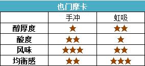 手冲咖啡跟虹吸咖啡有什么不一样？